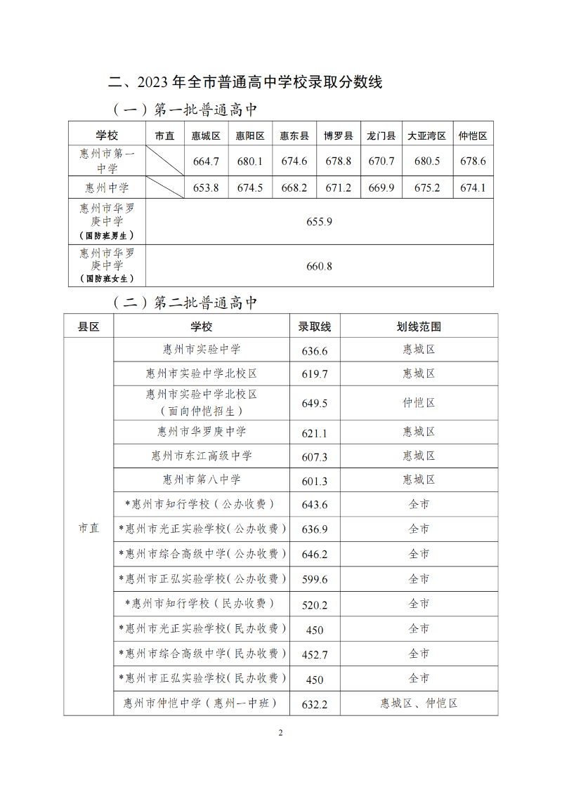 关于发布2023年惠州市普通高中学校录取分数线及开展补录工作的公告 (1)_01.png