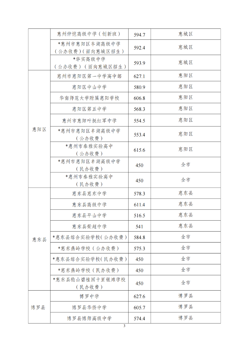 关于发布2023年惠州市普通高中学校录取分数线及开展补录工作的公告 (1)_02.png