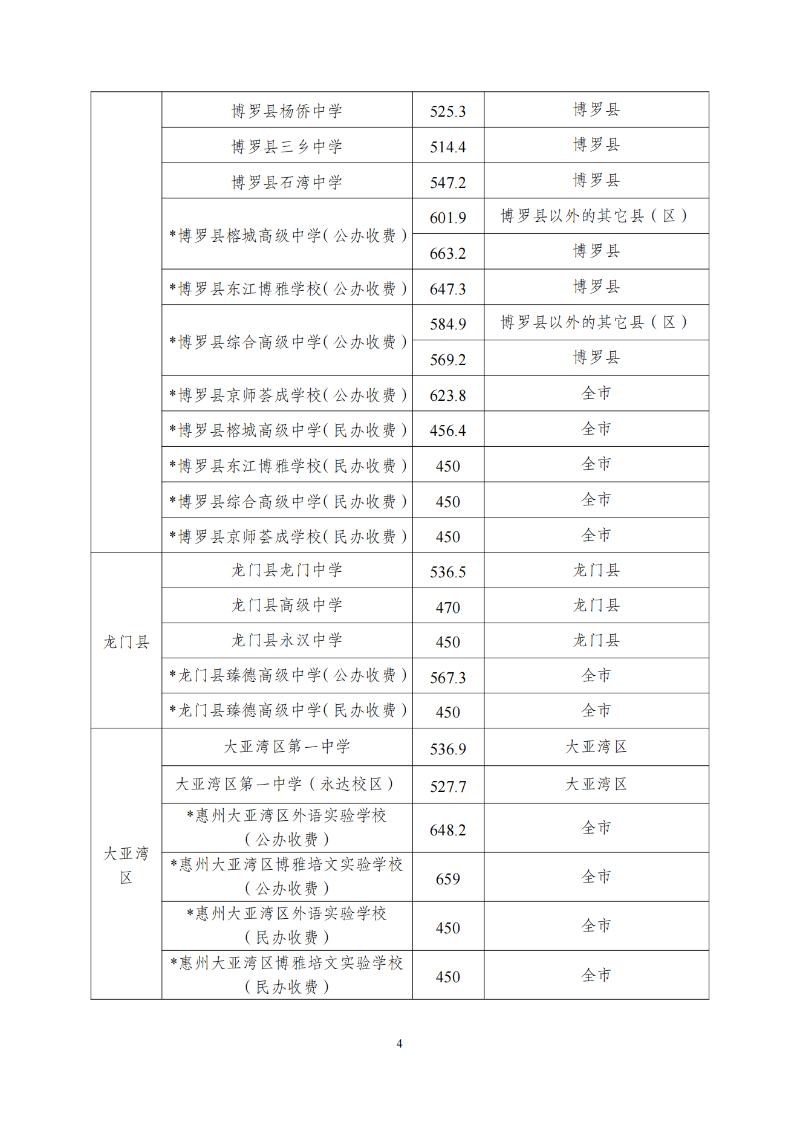 关于发布2023年惠州市普通高中学校录取分数线及开展补录工作的公告 (1)_03.png