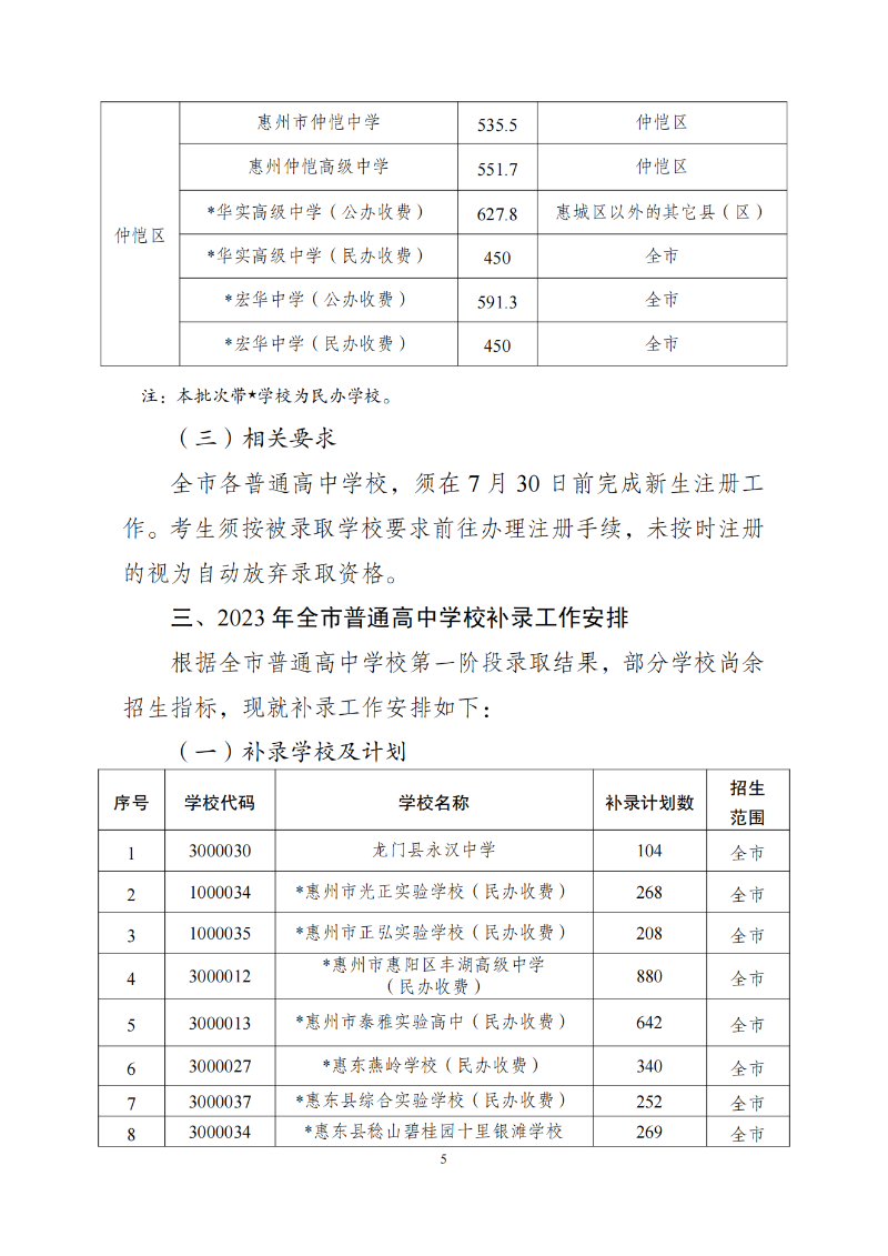 关于发布2023年惠州市普通高中学校录取分数线及开展补录工作的公告 (1)_04.png