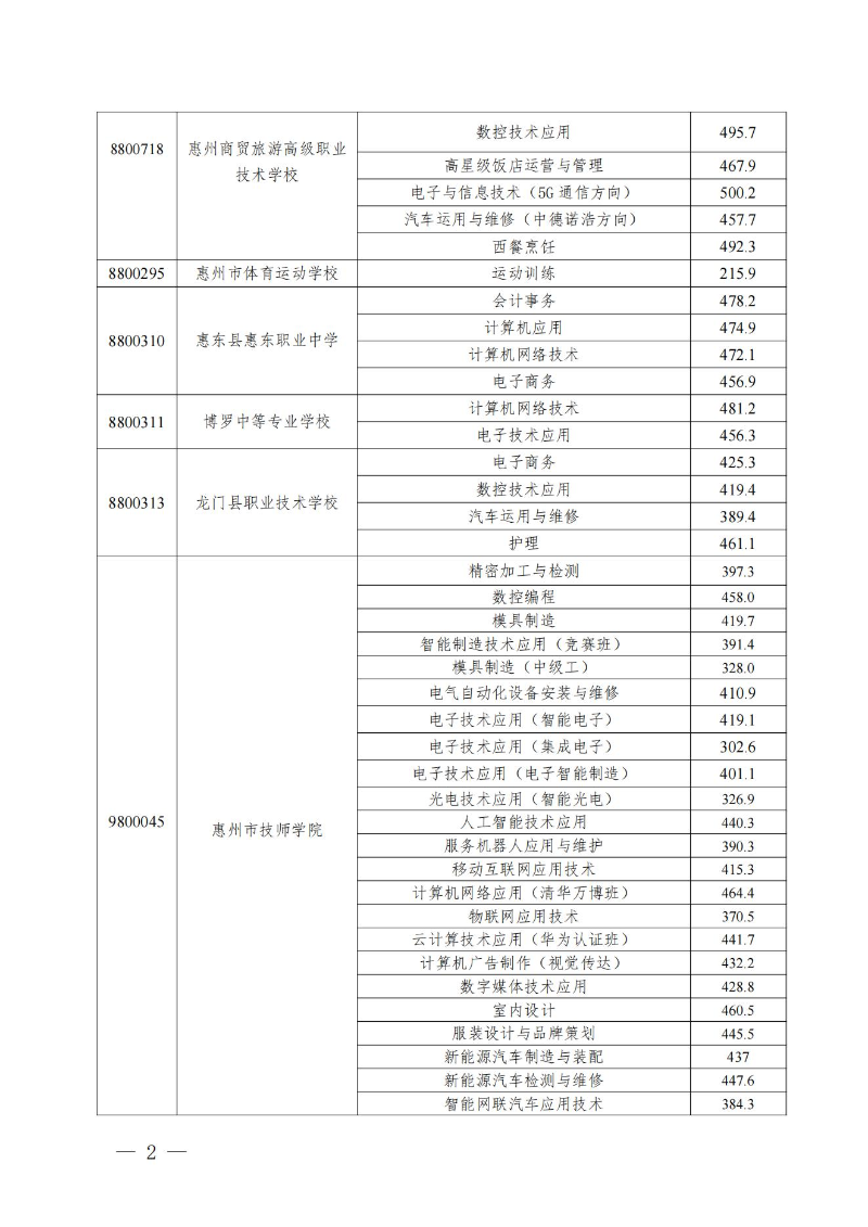 20230719关于发布惠州市2023年中职（技工）院校统一招生录取分数线的公告(1) (1)_01.jpg