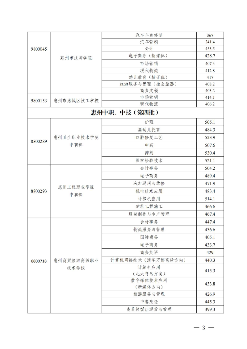 20230719关于发布惠州市2023年中职（技工）院校统一招生录取分数线的公告(1) (1)_02.jpg