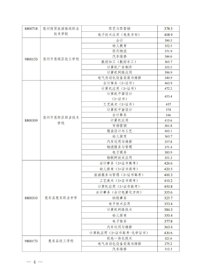 20230719关于发布惠州市2023年中职（技工）院校统一招生录取分数线的公告(1) (1)_03.jpg